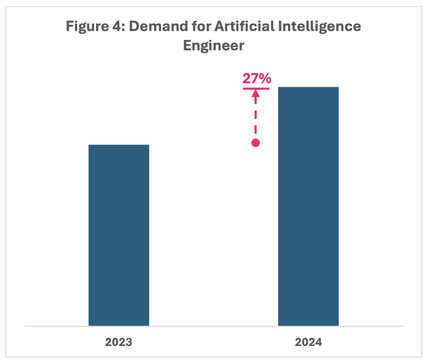 [Analysis by SkillsFuture Singapore, leveraging data from LinkedIn Talent insights (dated Aug 2024).]